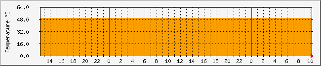 10.1.0.22_temp Traffic Graph