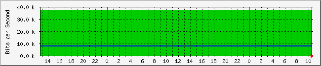 10.1.0.23_1 Traffic Graph