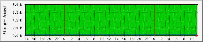 10.1.0.23_6 Traffic Graph