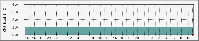 10.1.0.23_cpu Traffic Graph