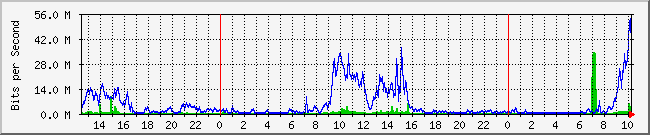 10.1.0.24_1 Traffic Graph