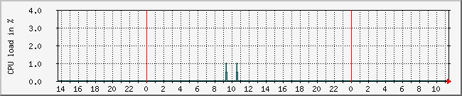 10.1.0.24_cpu Traffic Graph