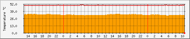 10.1.0.24_temp Traffic Graph