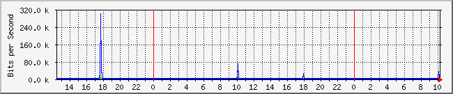 10.1.0.25_12 Traffic Graph