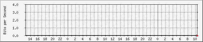 10.1.0.26_4 Traffic Graph