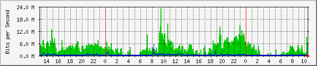 10.1.0.27_5 Traffic Graph