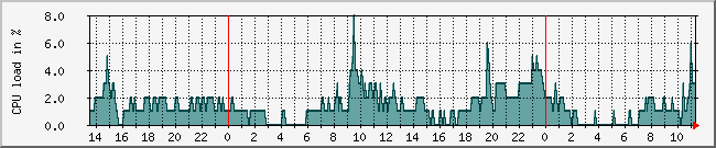 10.1.0.21_cpu Traffic Graph