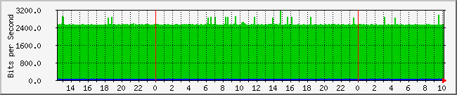 10.1.0.28_3 Traffic Graph