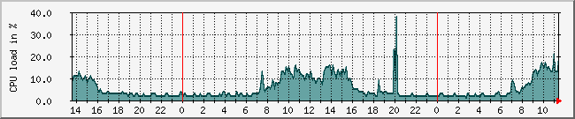 10.1.0.29_cpu Traffic Graph