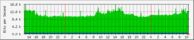 10.1.0.2_1 Traffic Graph