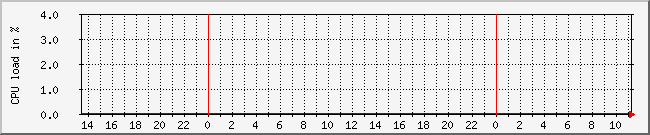 10.1.0.2_cpu Traffic Graph