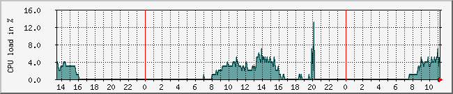 10.1.0.30_cpu Traffic Graph