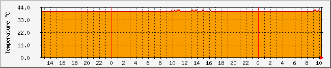 10.1.0.30_temp Traffic Graph