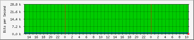 10.1.0.31_5 Traffic Graph