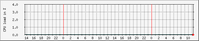 10.1.0.31_cpu Traffic Graph