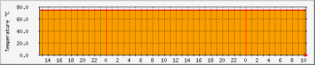 10.1.0.31_temp Traffic Graph