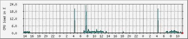 10.1.0.32_cpu Traffic Graph