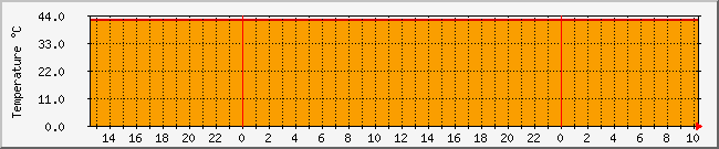 10.1.0.32_temp Traffic Graph