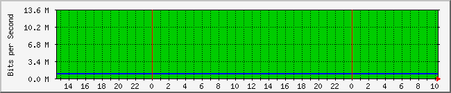 10.1.0.33_6 Traffic Graph