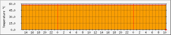 10.1.0.33_temp Traffic Graph