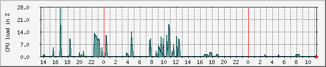 10.1.0.34_cpu Traffic Graph