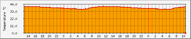 10.1.0.34_temp Traffic Graph