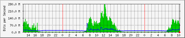 10.1.0.35_1 Traffic Graph