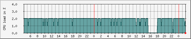 10.1.0.35_cpu Traffic Graph