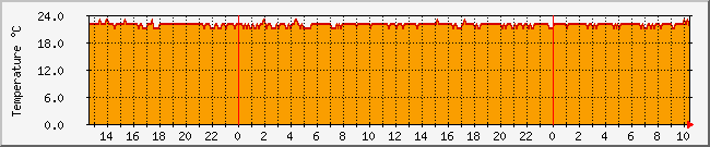 10.1.0.35_temp Traffic Graph