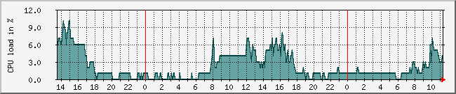 10.1.0.36_cpu Traffic Graph