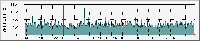 10.1.0.37_cpu Traffic Graph