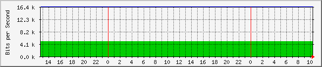 10.1.0.39_11 Traffic Graph