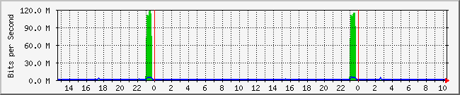 10.1.0.60_13 Traffic Graph