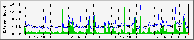 10.1.0.60_2 Traffic Graph