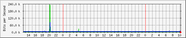 10.1.0.60_3 Traffic Graph