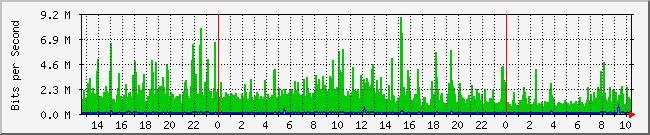 10.1.0.60_4 Traffic Graph