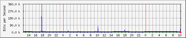 10.1.0.60_5 Traffic Graph