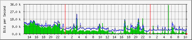 10.1.0.60_6 Traffic Graph