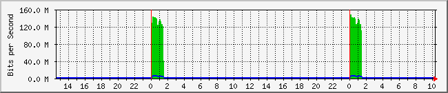 10.1.0.60_7 Traffic Graph