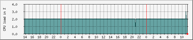 10.1.0.63_cpu Traffic Graph