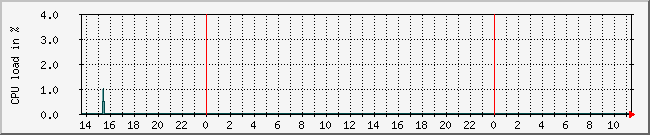 10.1.0.64_cpu Traffic Graph