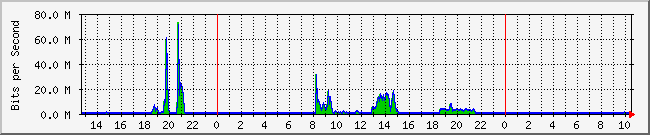 10.1.0.39_11 Traffic Graph