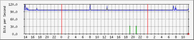 10.1.0.70_76 Traffic Graph