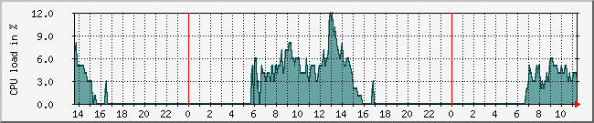 10.1.0.70_cpu Traffic Graph