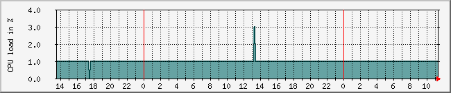 10.1.0.72_cpu Traffic Graph