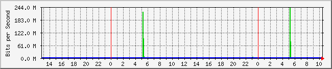 10.1.0.73_5 Traffic Graph