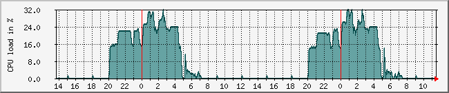 10.1.0.73_cpu Traffic Graph