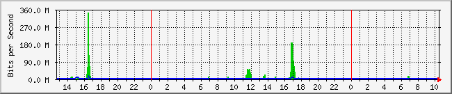 10.1.0.74_1 Traffic Graph