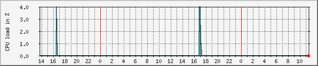 10.1.0.74_cpu Traffic Graph