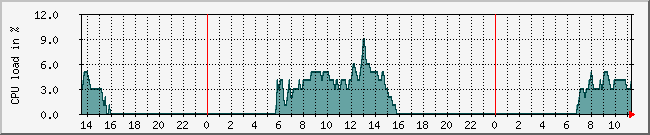 10.1.0.75_cpu Traffic Graph